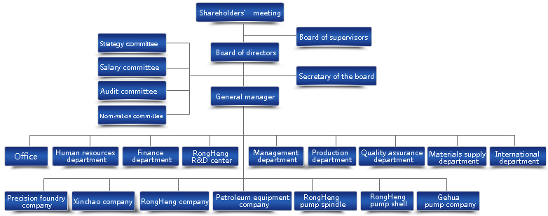 Organizational structure